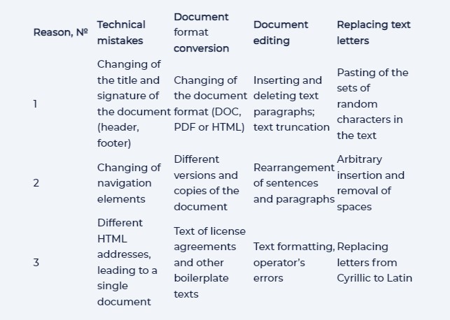Duplicate Content on Website