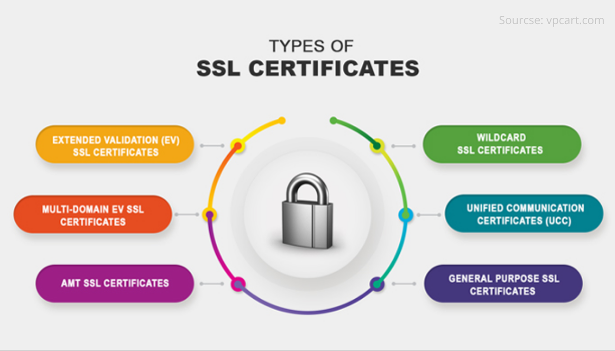 Types of SSL Certificates