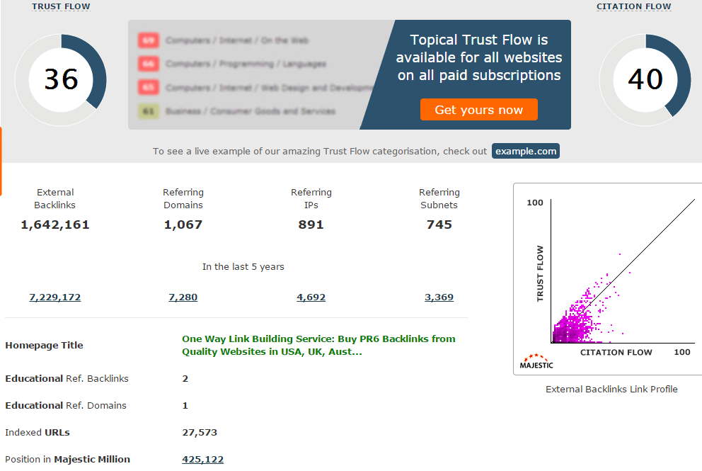Majestic SEO backlinks analyzing