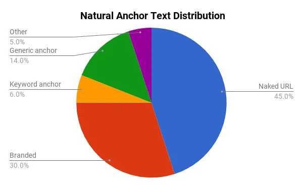 Anchor Text