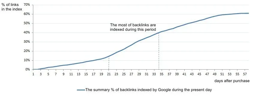 Free Backlink Indexing Service